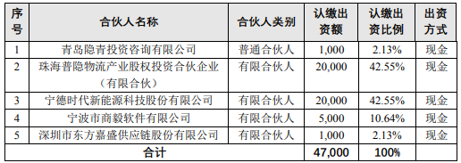 东方嘉盛战略布局 1000万参股合伙企业，激活自有资金投资新动能