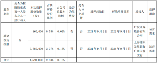 比亚迪公告 控股股东小幅质押融资，资金用于企业自有投资