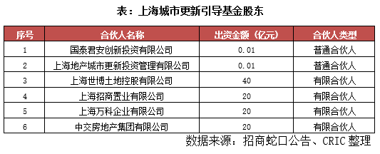 行业透视 | 上海城市更新成立百亿引导基金，租赁住房或为新机遇